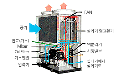 GHP(가스엔진 구동 히트펌프, Gas engine driven Heat Pump)