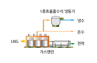 가스엔진 - 1종효율흡수식 냉동기, 냉수, 온수, LNG, 전력으로 구성