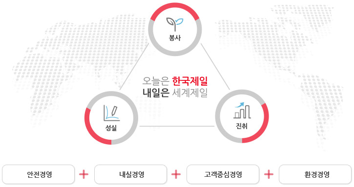 사훈 : 오늘은 한국제일 내일은 세계제일(봉사, 성실, 진취) / 경영지표: 안전경영, 내실경영, 고객중심경영, 환경경영