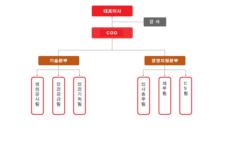 조직도