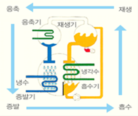냉방의 원리 이미지