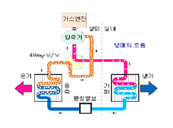 GHP 냉난방 원리: 냉방사이클