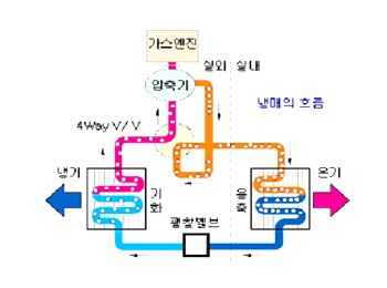 GHP 냉난방 원리: 난방사이클