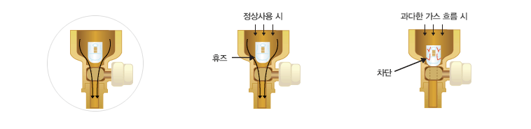 퓨즈콕 정상사용시, 과다한 가스흐름시 참고