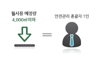 월사용 예정량 4,000㎥이하 = 안전관리 총괄자 1인