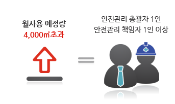 월사용 예정량 4,000㎥초과 = 안전관리 총괄자 1인, 안전관리 책임자 1인 이상