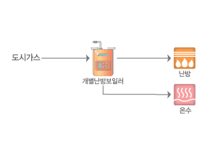 개별난방시스템 - 도시가스 > 개별난방보일러 > 난방/온수