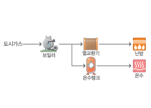 중앙난방시스템 - 도시가스 > 보일러 > 열교환기(> 난방) / 온수탱크 (> 온수)
