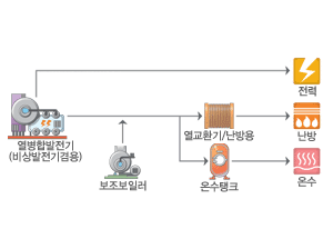 소형열병합시스템 - 열병합발전기(비상발전기겸용) > 전력 // 열병합발전기(비상발전기겸용) (+보조보일러) > 열교환기(난방용) (> 난방) // 열병합발전기(비상발전기겸용) (+보조보일러) > 온수탱크 (> 온수)