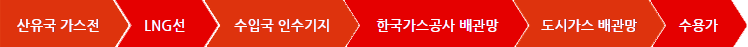 천연가스 공급경로 이미지 - 산유국 가스전 > LNG선 > 수입국 인수기지 > 한국가스공사 배관망 > 도시가스 배관망 > 수용가