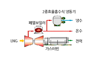 가스터빈 - 2종효율흡수식 냉동기, 폐열보일러, 냉수, 온수, LNG, 전력으로 구성