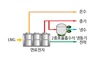 연료전지 - 온수, 증기, 냉수, LNG, 2종효율흡수식 냉동기, 전력으로 구성