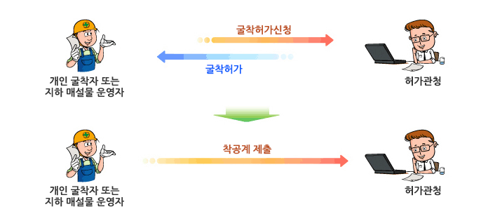 개인 굴착자 또는 지하 매설물 운영자가 허가관청에 굴착허가를 신청하여 굴착허가를 받은 후 착공계를 제출합니다