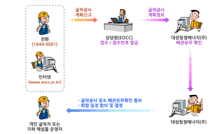 전화(1644-0001) 또는 인터넷(www.eocs.or.kr)로 상담원(EOCC)에게 굴착공사 계획을 신고하면 상담원이 접수후 접수번호를 발급하여 대성청정에너지(주)에게 굴착공사 계획정보를 전달합니다. 그 후 배관유무를 확인하여 개인 굴착자 또는 지하 매설물 운영자에게 굴착공사 장소 배관유무확인 통보하고 회합 일정 합의 및 결정하게 됩니다.