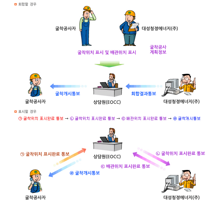 1. 회합할 경우 굴착공사자와 대성청정에너지(주)에서 굴착위치 표시 및 배관위치를 표시한 후 대성청정에너지(주)에서 상담원(EOCC)에게 회합결과를 통보하면 굴착공사자에게 굴착개시통보를 하게 됩니다. 2. 표시할 경우 굴착공사자가 상담원(EOCC)에게 굴착위치 표시완료 통보를 하면 대성청정에너지(주)에게 동시 통보되며 대성청정에너지(주)는 다시 상담원에게 배관위치 표시완료 통보를 해주면 굴착공사자에게 굴착개시통보를 합니다.